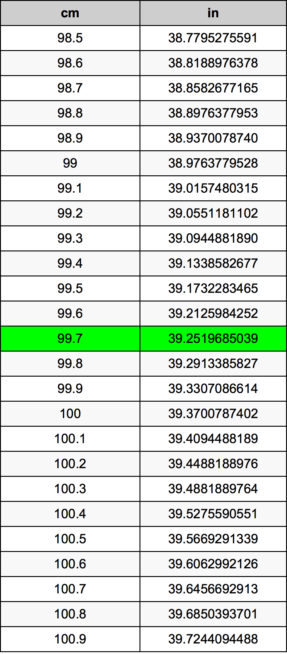 99.7 Sentimeter konversi tabel