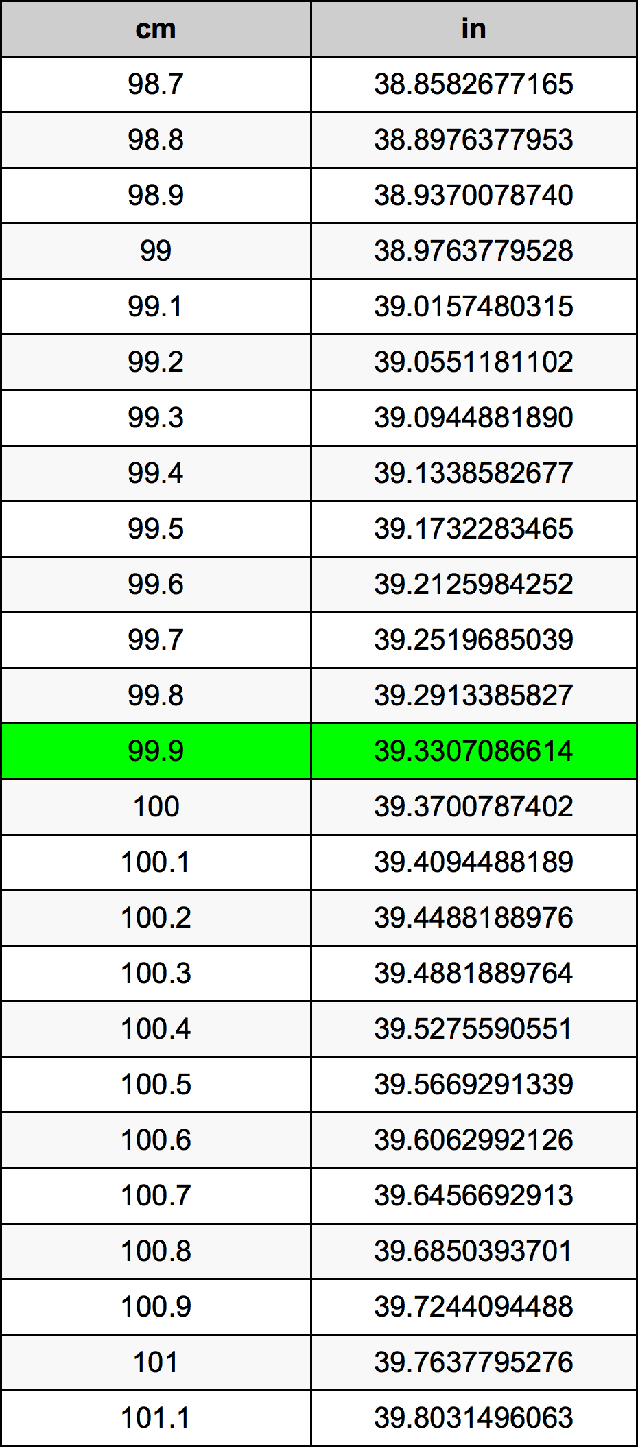 99.9 Centimetro tabella di conversione