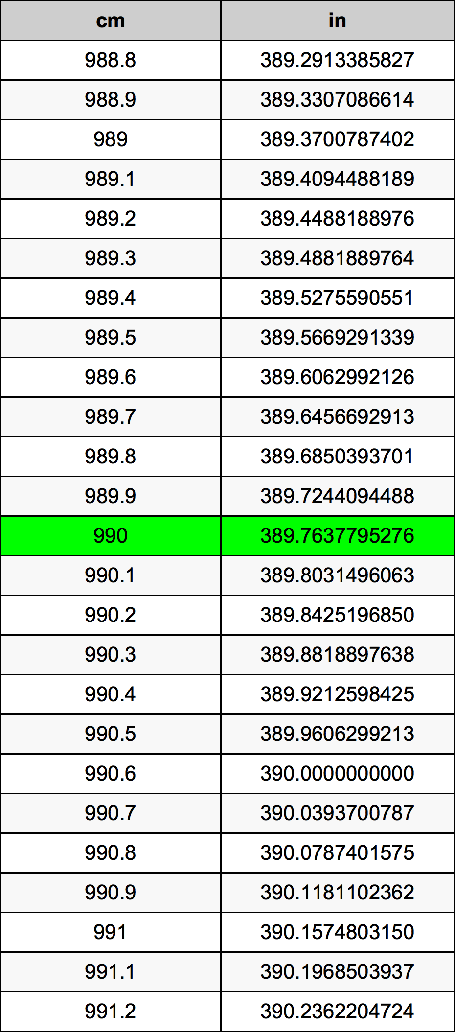 990 ċentimetru konverżjoni tabella