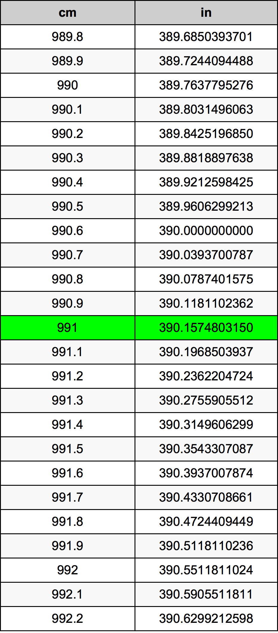 991 सेंटीमीटर रूपांतरण सारणी