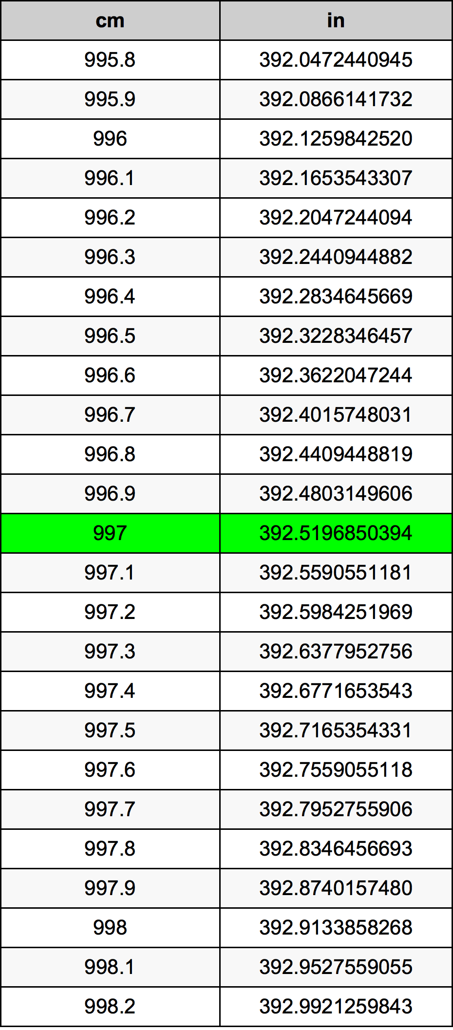 997 Sentimeter konversi tabel