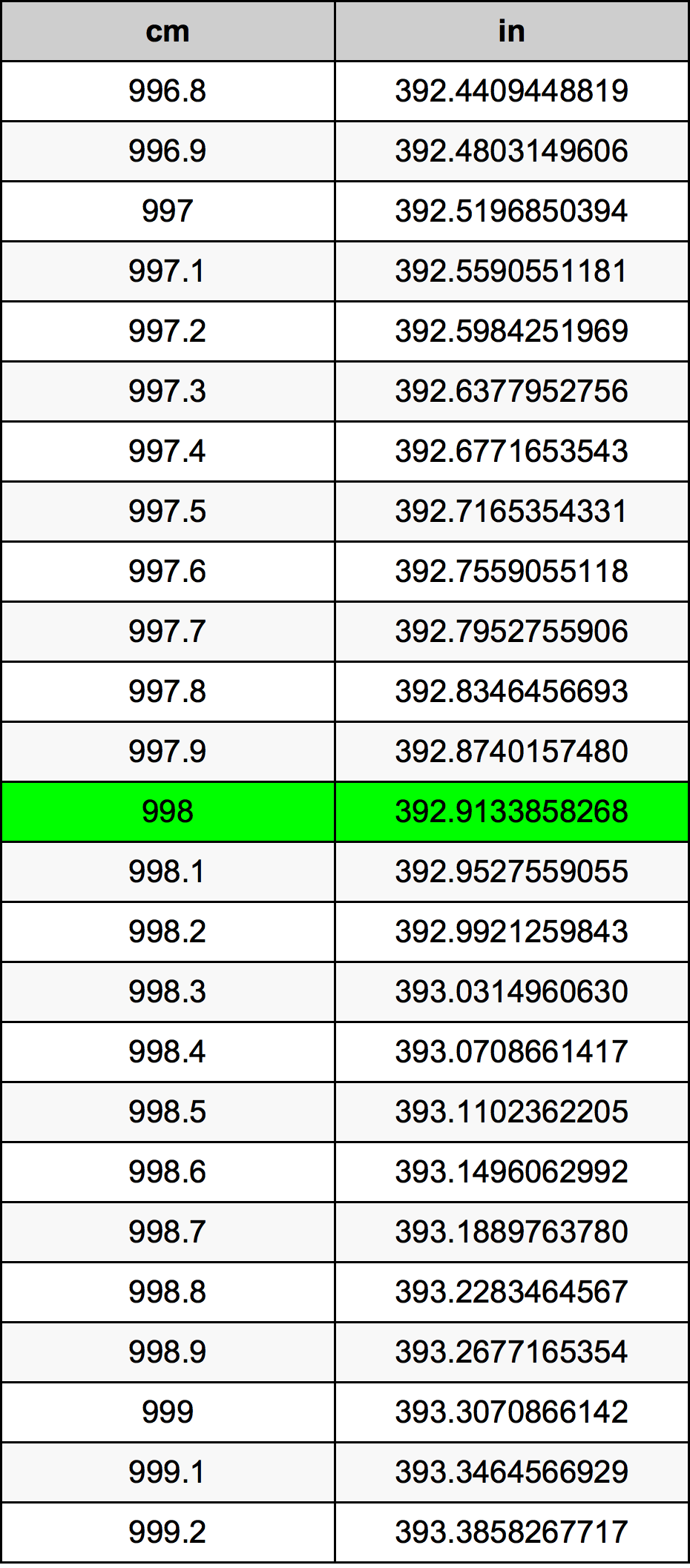 998 ċentimetru konverżjoni tabella